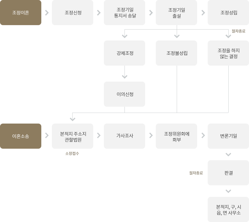 이혼절차